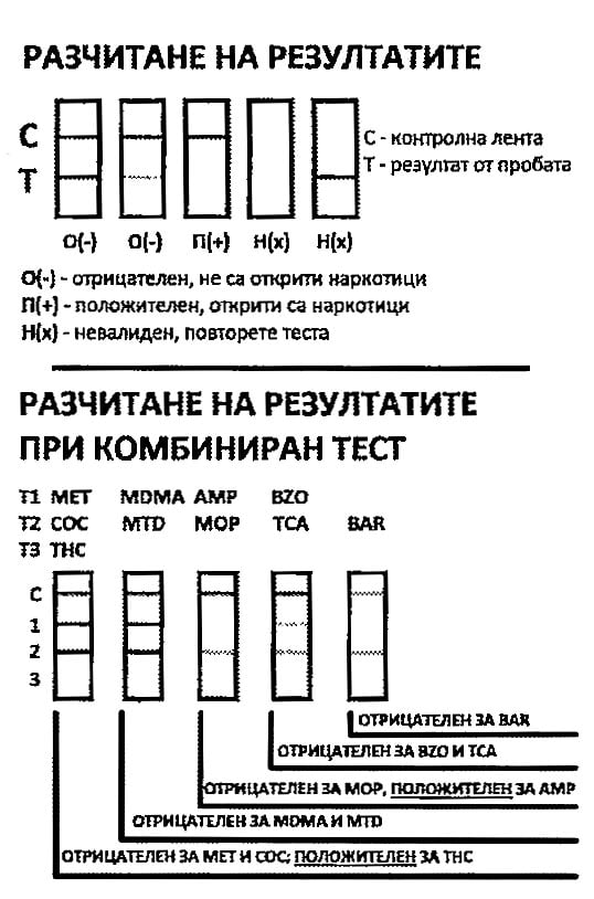 Разчитане на резултатите.